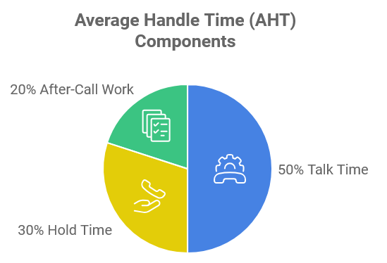 Average Handle Time (AHT) Components