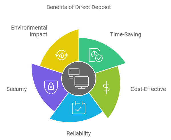 Benefits of Direct Deposit