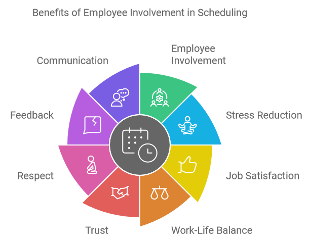 Benefits of Employee Involvement in Scheduling