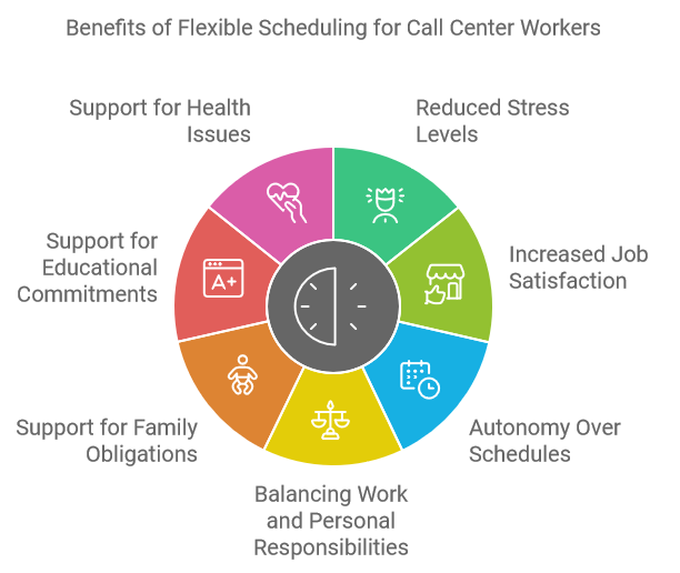 Benefits of Flexible Scheduling for Call Center Workers