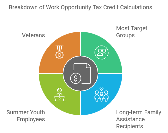 Breakdown of Work Opportunity Tax Credit Calculations