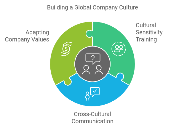 Building a Global Company Culture