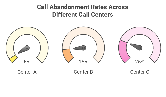 Call Abandonment Rates Across Different Call Centers