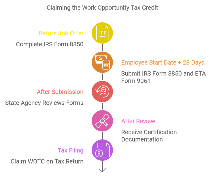 Claiming the Work Opportunity Tax Credit