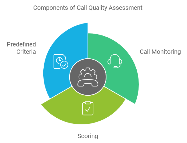 Components of Call Quality Assessment