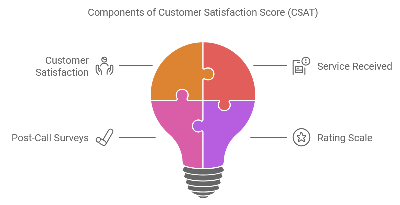 Components of Customer Satisfaction Score (CSAT)