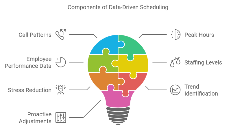 Components of Data-Driven Scheduling