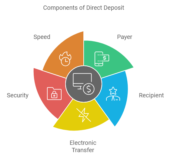 Components of Direct Deposit