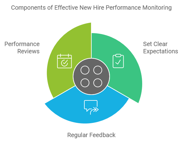 Components of Effective New Hire Performance Monitoring