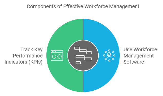 Components of Effective Workforce Management