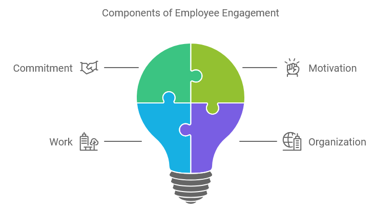 Components of Employee Engagement