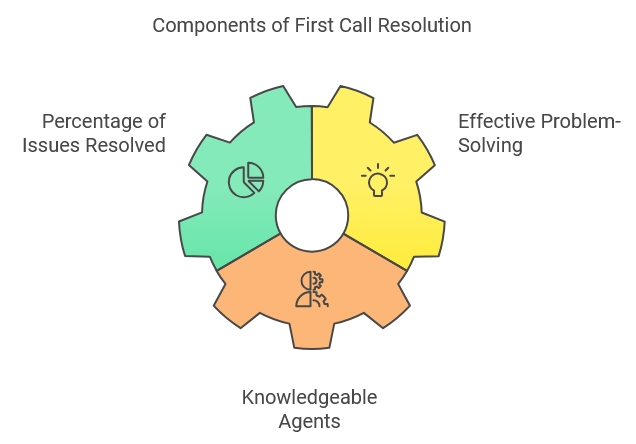 Components of First Call Resolution