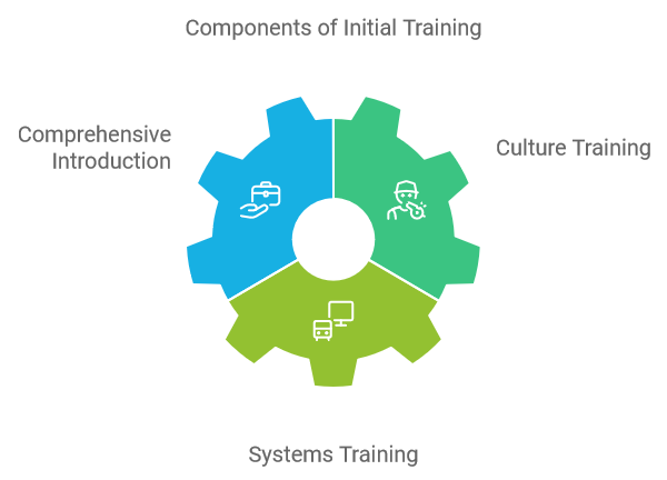 Components of Initial Training