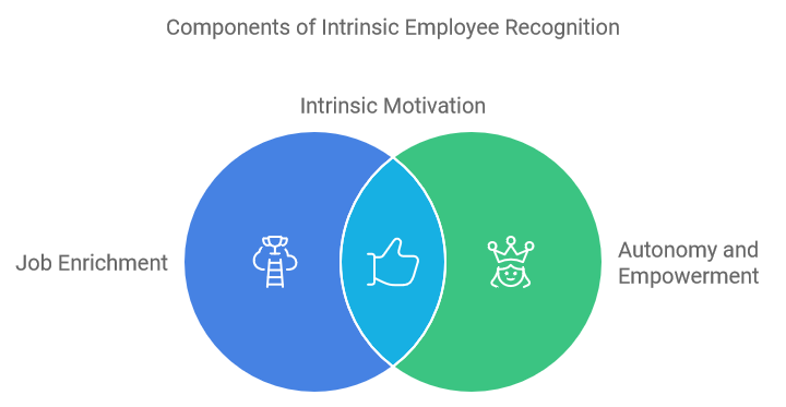 Components of Intrinsic Employee Recognition