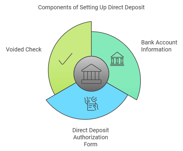 Components of Setting Up Direct Deposit