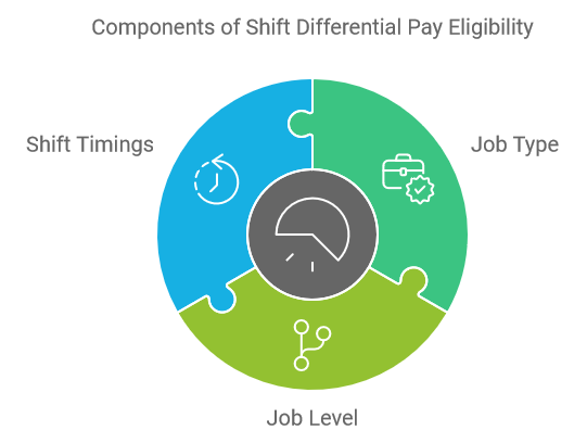 Components of Shift Differential Pay Eligibility