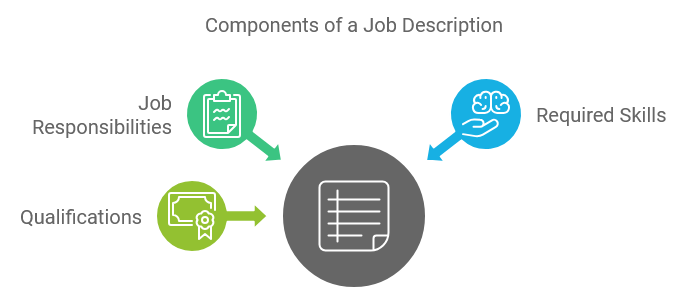 Components of a Job Description