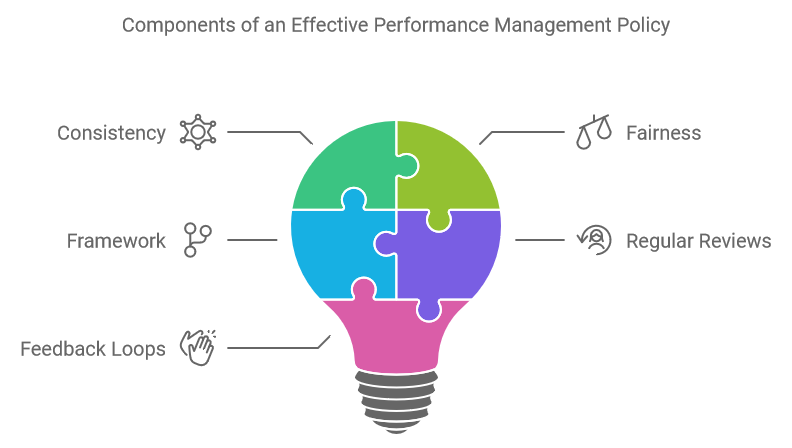 Components of an Effective Performance Management Policy