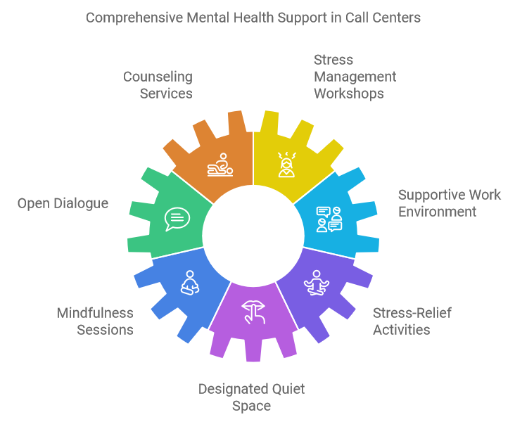 Comprehensive Mental Health Support in Call Centers