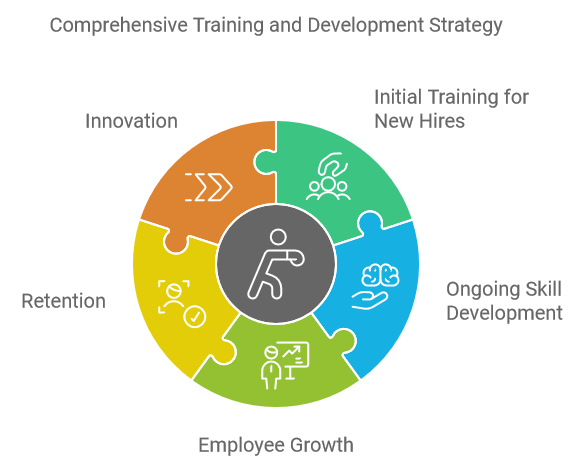 Comprehensive Training and Development Strategy