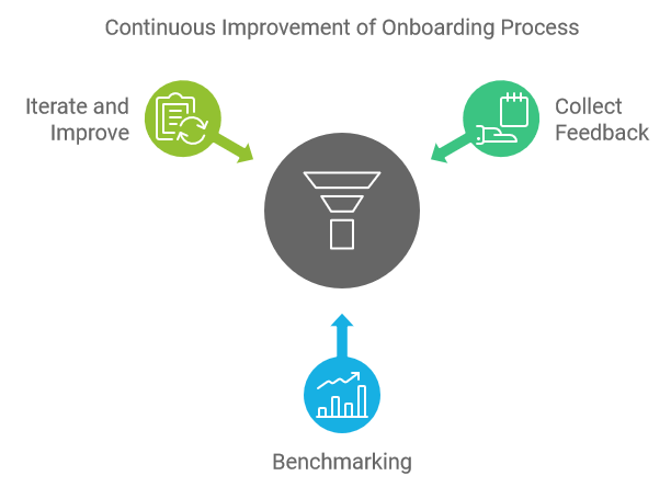 Continuous Improvement of Onboarding Process