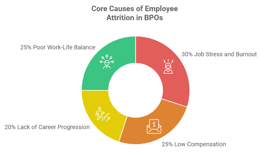 Core Causes of Employee Attrition in BPOs