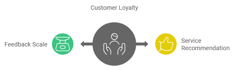 Customer Loyalty