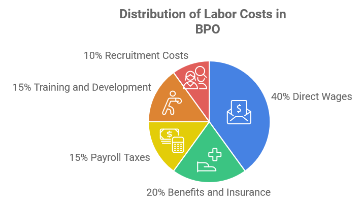 Distribution of Labor Costs in BPO