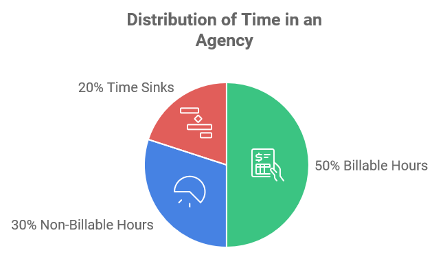 Distribution of Time in an Agency