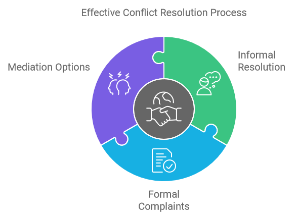 Effective Conflict Resolution Process