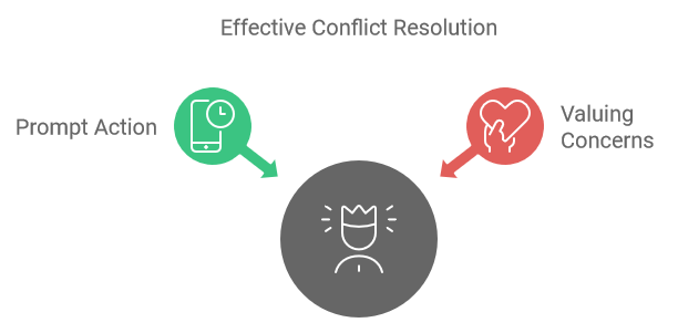 Effective Conflict Resolution