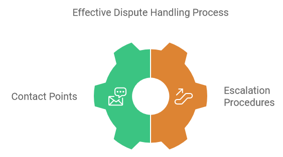 Effective Dispute Handling Process