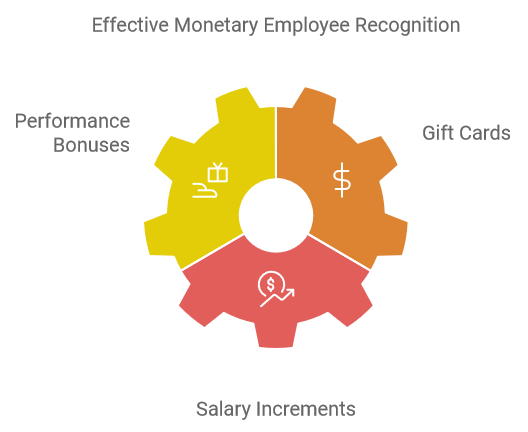 Effective Monetary Employee Recognition