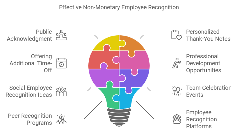 Effective Non-Monetary Employee Recognition