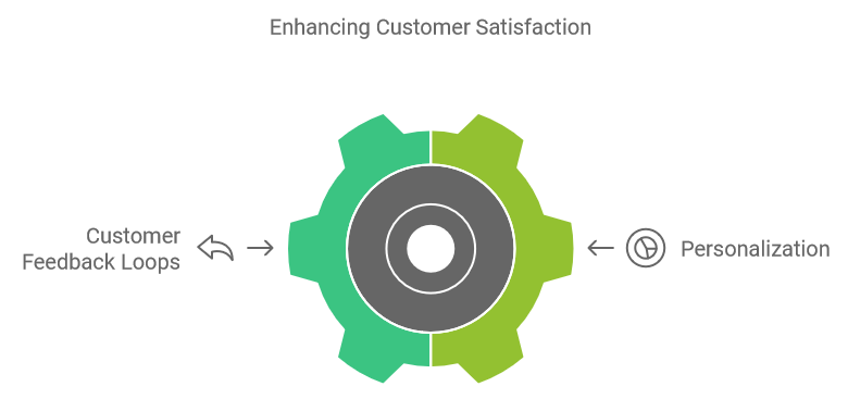 Enhancing Customer Satisfaction