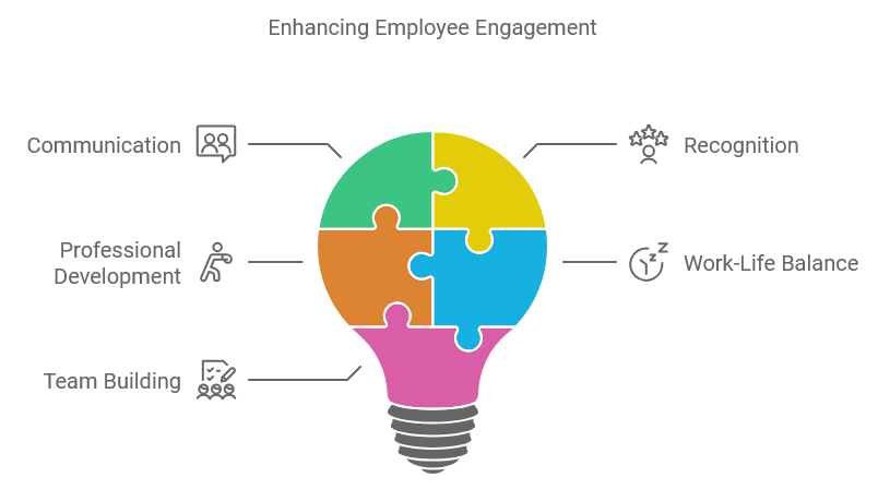 Enhancing Employee Engagement