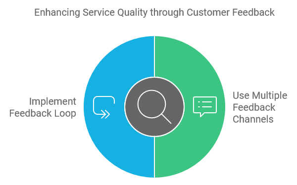 Enhancing Service Quality through Customer Feedback