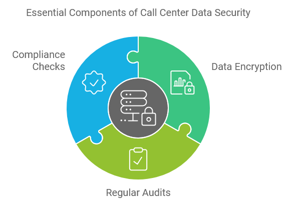 Essential Components of Call Center Data Security