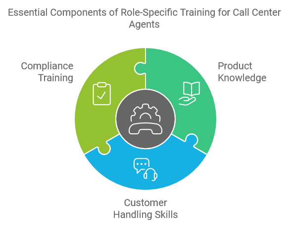 Essential Components of Role-Specific Training for Call Center Agents