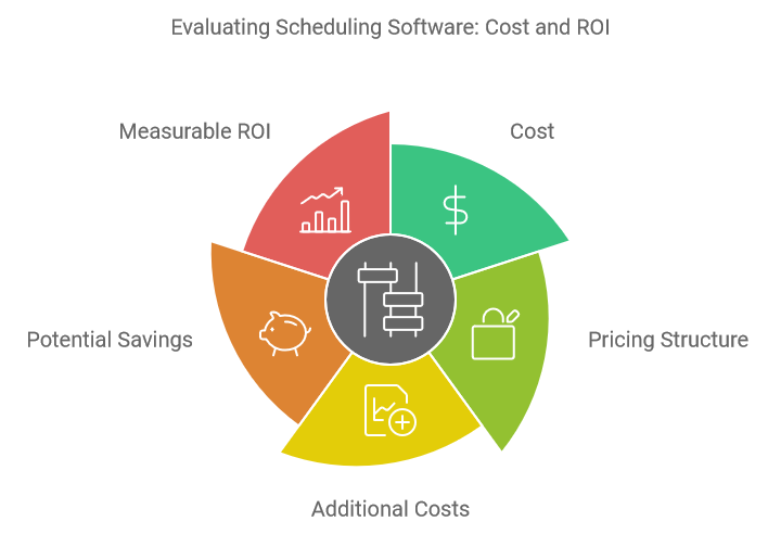 Evaluating Scheduling Software: Cost and ROI