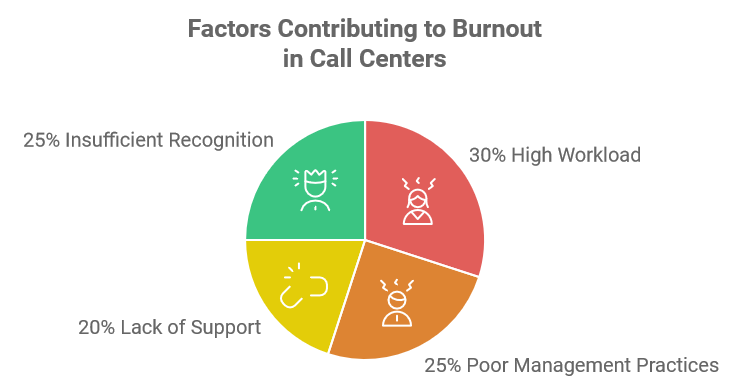 Factors Contributing to Burnout in Call Centers