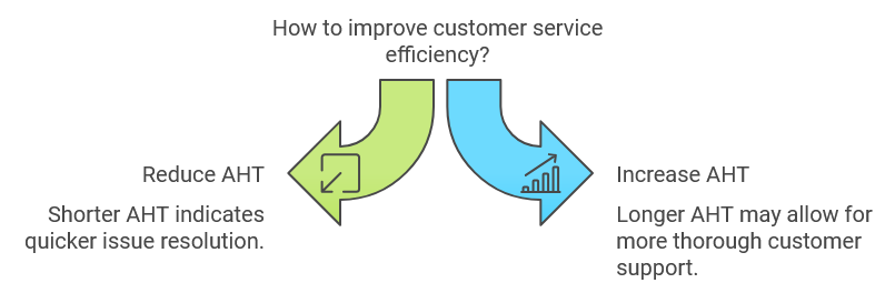 How to improve customer service efficiency