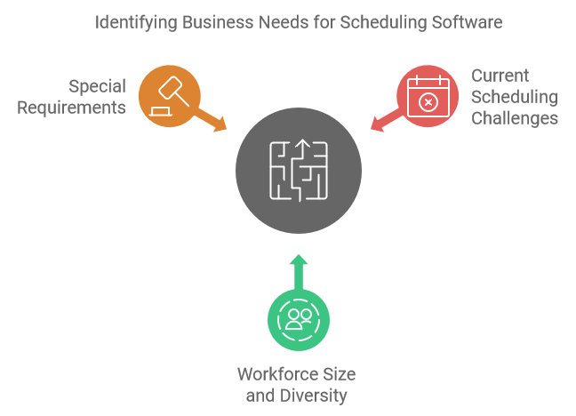 Identifying Business Needs for Scheduling Software