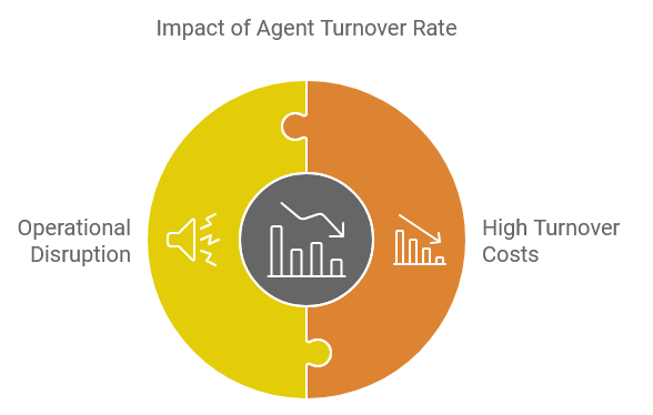 Impact of Agent Turnover Rate