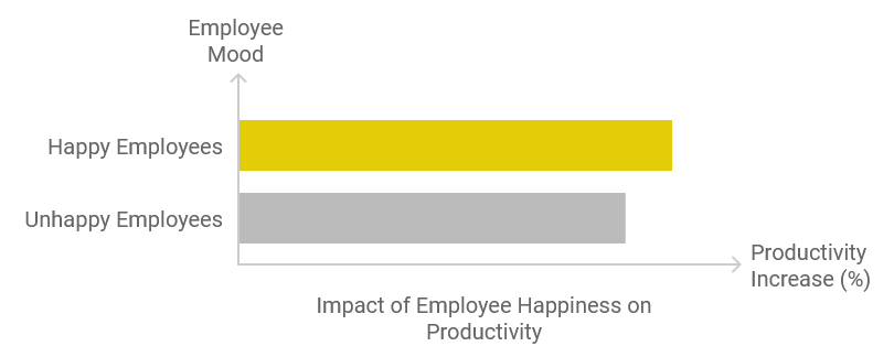 Impact of Employee Happiness on Productivity