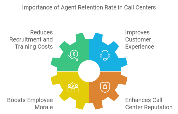 Importance of Agent Retention Rate in Call Centers