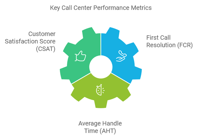 Key Call Center Performance Metrics