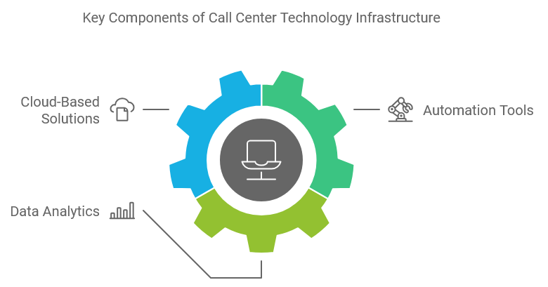 Key Components of Call Center Technology Infrastructure