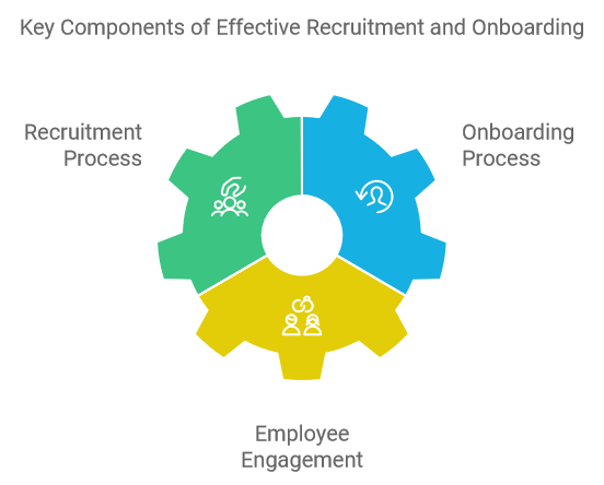 Key Components of Effective Recruitment and Onboarding