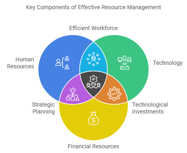 Key Components of Effective Resource Management